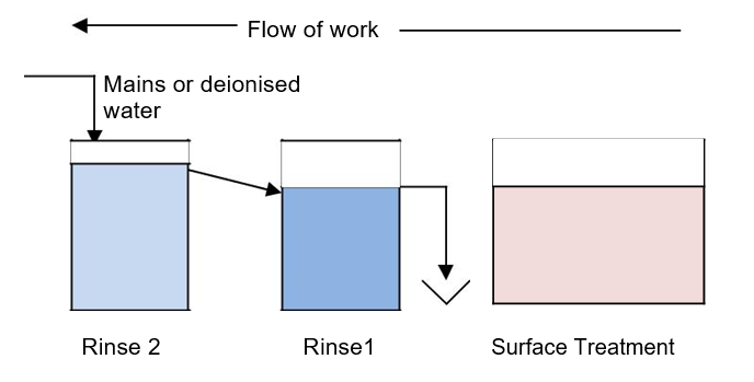 Flow Of Work