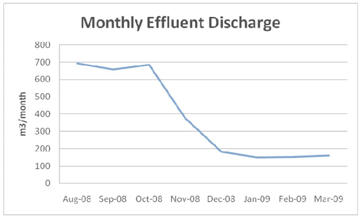 Monthly Effluent Discharge
